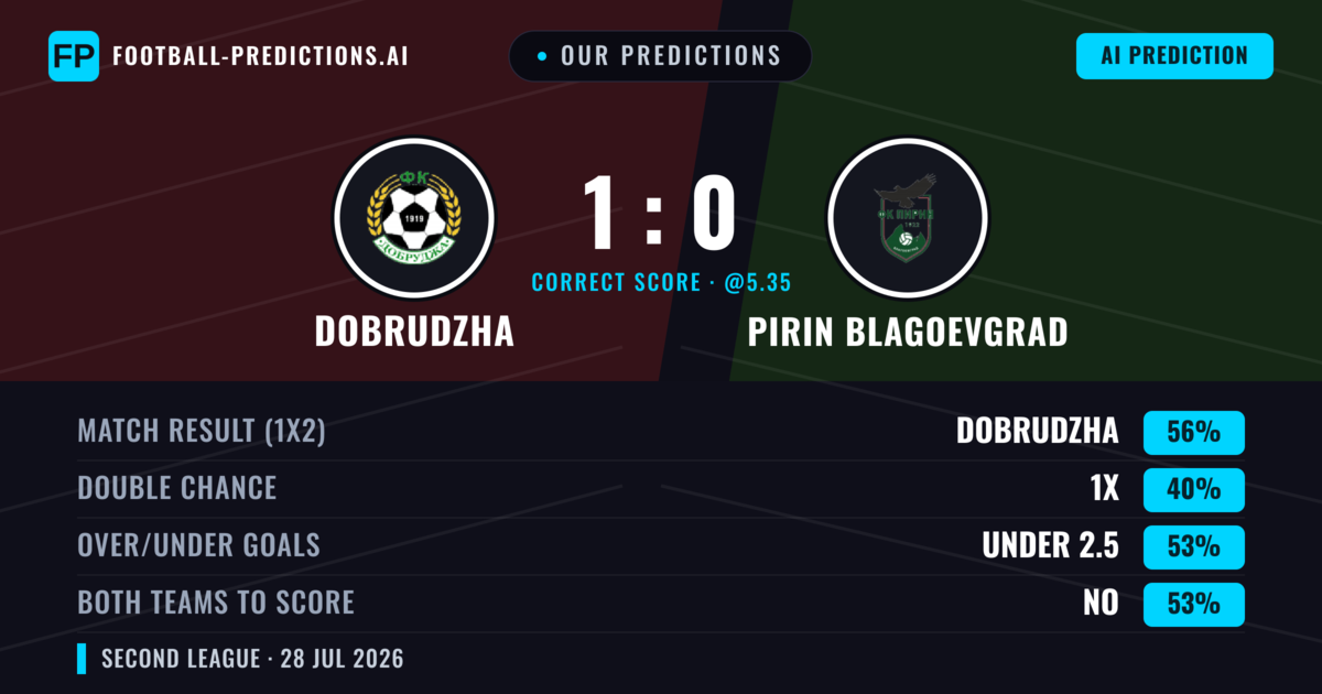 Our Predictions: Dobrudzha vs Pirin Blagoevgrad — Dobrudzha — Win (54%); under 2.5; Both teams to score: No