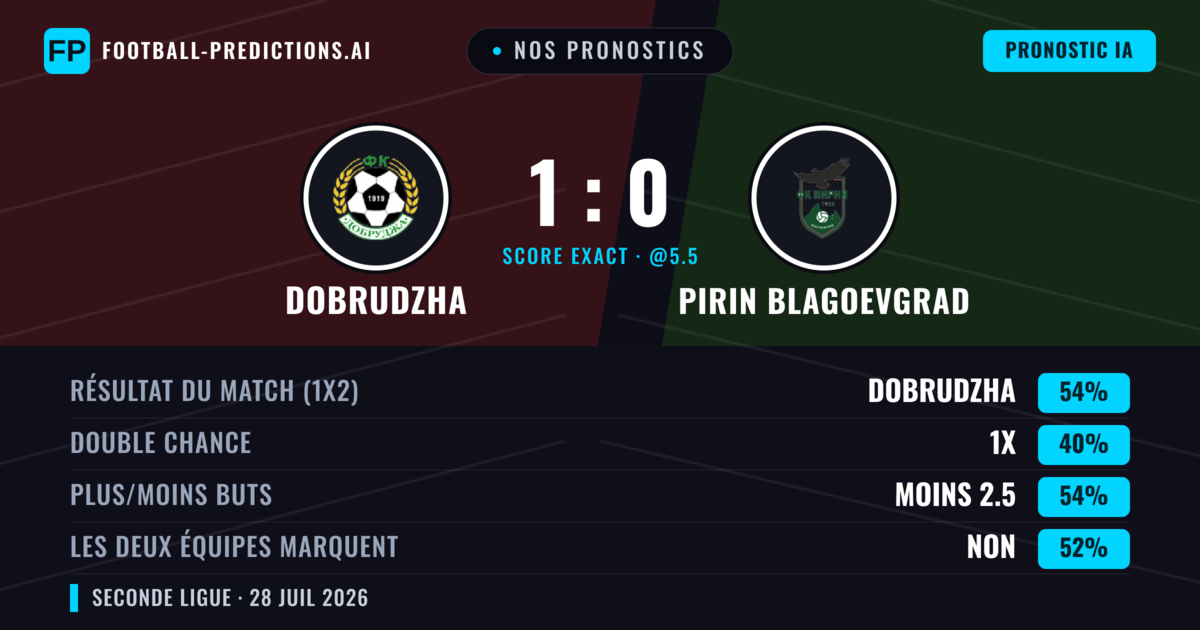 Nos pronostics: Dobrudzha vs Pirin Blagoevgrad — Dobrudzha — Victoire (54%); Moins 2.5; Les deux marquent : Non