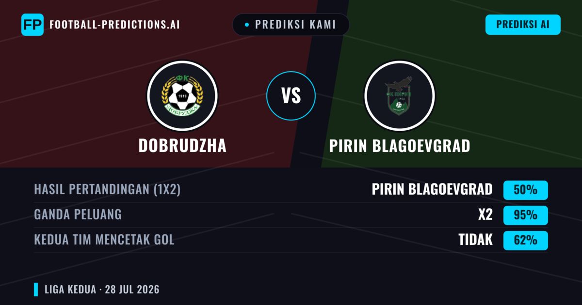 Prediksi kami: Dobrudzha vs Pirinn Blagoevgrad — Seri (50%); Kedua tim mencetak gol: Tidak