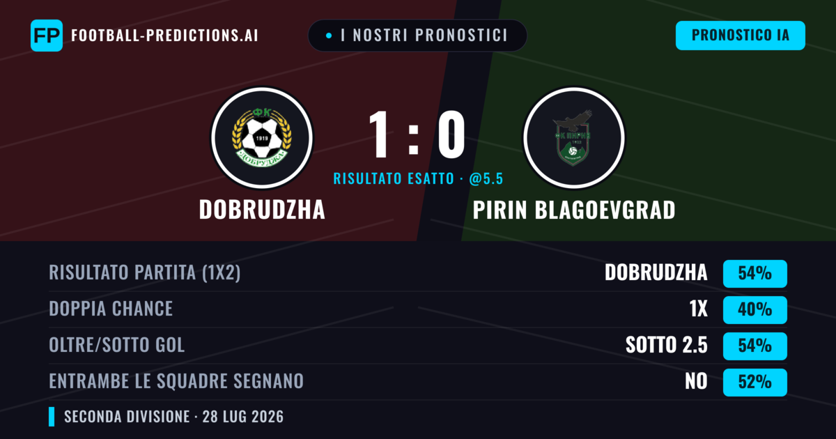 I nostri pronostici: Dobrudzha vs Pirin Blagoevgrad — Dobrudzha — Vince (54%); Sotto 2.5; Entrambe segnano: No