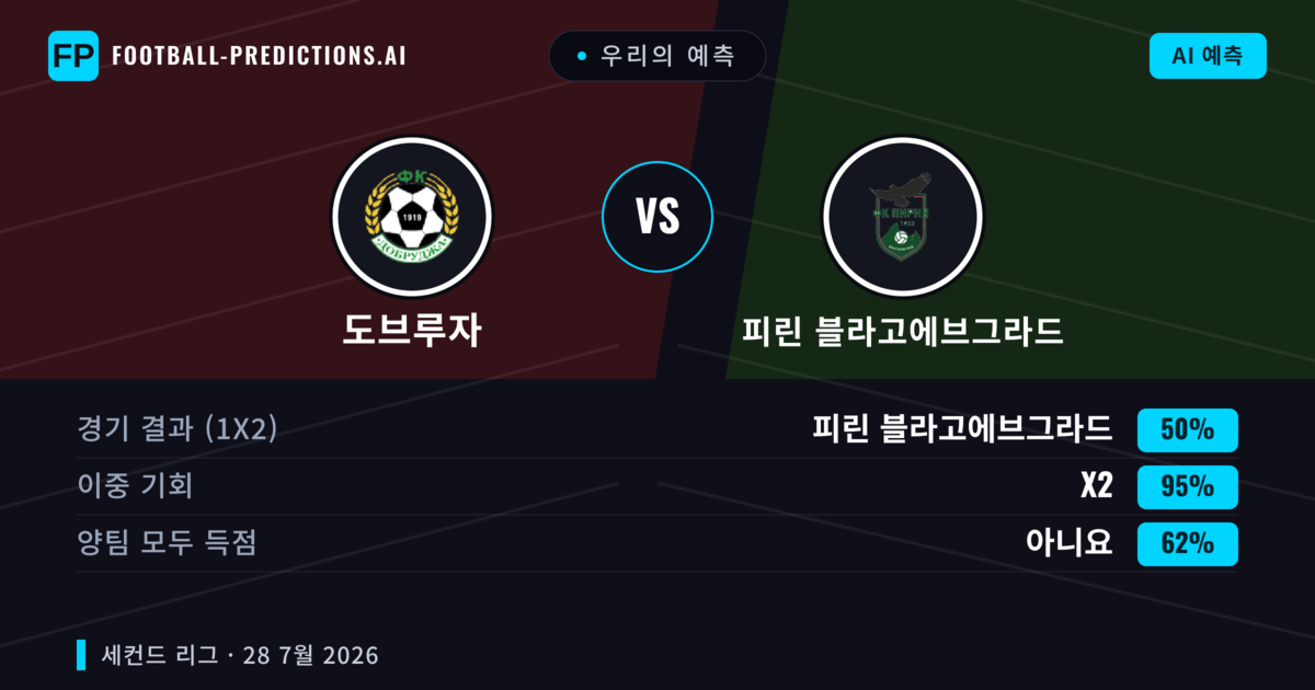 우리의 예측: 도브루자 vs 피린 블라고에브그라드 — 도브루자 — 승리 (54%); 미만 2.5; 양팀 모두 득점: 아니오