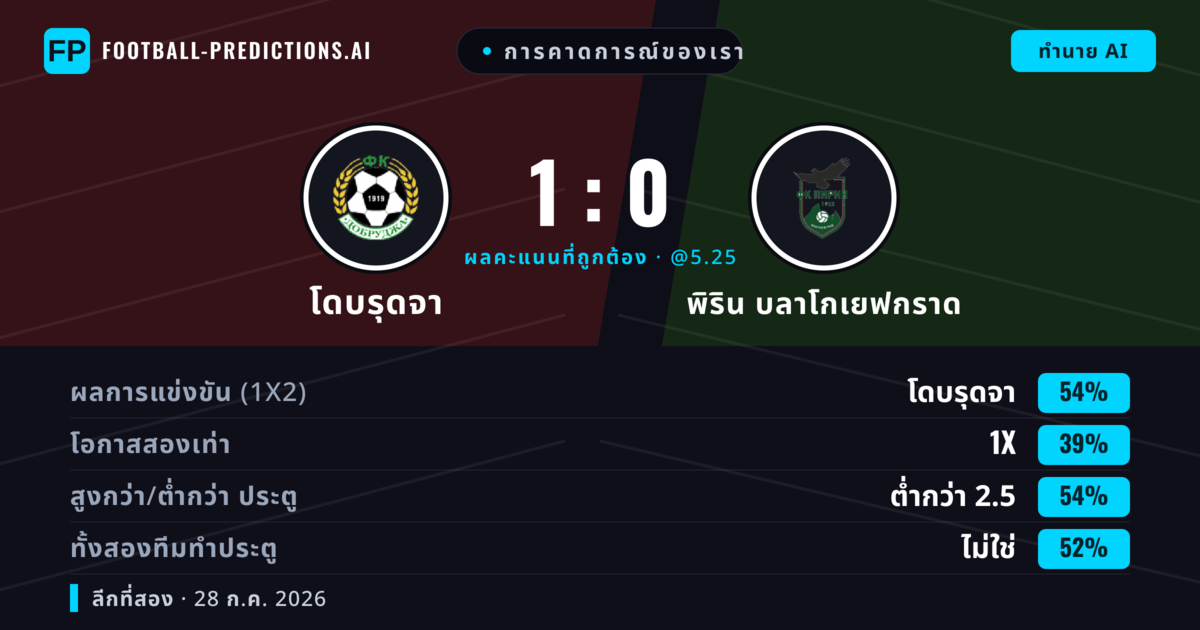 การคาดการณ์ของเรา: โดบรุดจา vs พิริน บลาโกเยฟกราด — โดบรุดจา — ชนะ (54%); ต่ำกว่า 2.5; ทั้งสองทีมทำประตู: ไม่ใช่