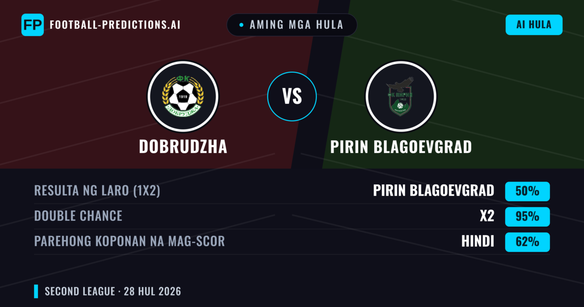 Aming mga hula: Dobrudzha vs Pirin Blagoevgrad — Dobrudzha — Manalo (54%); Under 2.5; Parehong magbubuo: Hindi