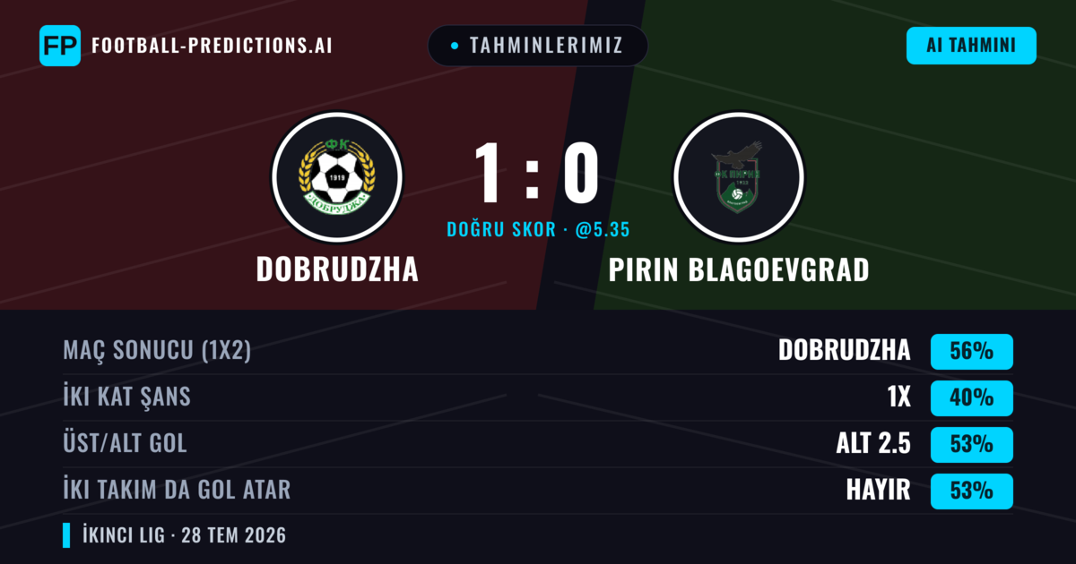 Tahminlerimiz: Dobrudzha vs Pirın Blagoevgrad — Dobrudzha — Kazanmak (54%); Alt 2.5; İki taraf da gol atar: Hayır