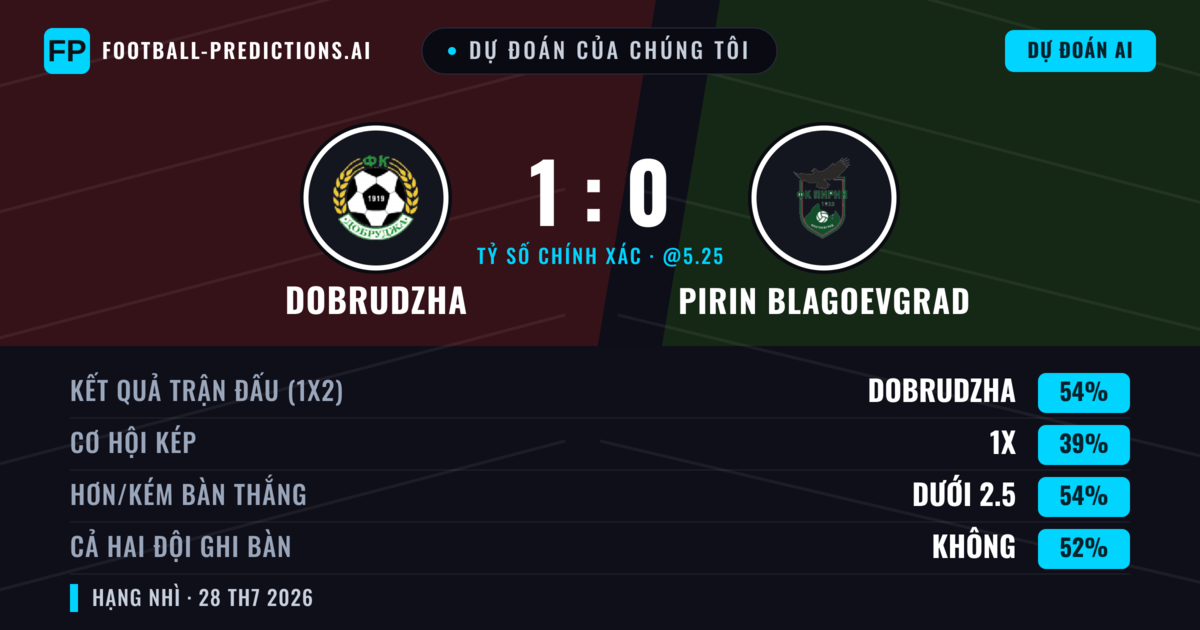 Dự đoán của chúng tôi: Dobrudzha vs Pirin Blagoevgrad — Dobrudzha — Thắng (54%); Ít hơn 2.5; Cả hai ghi bàn: Không