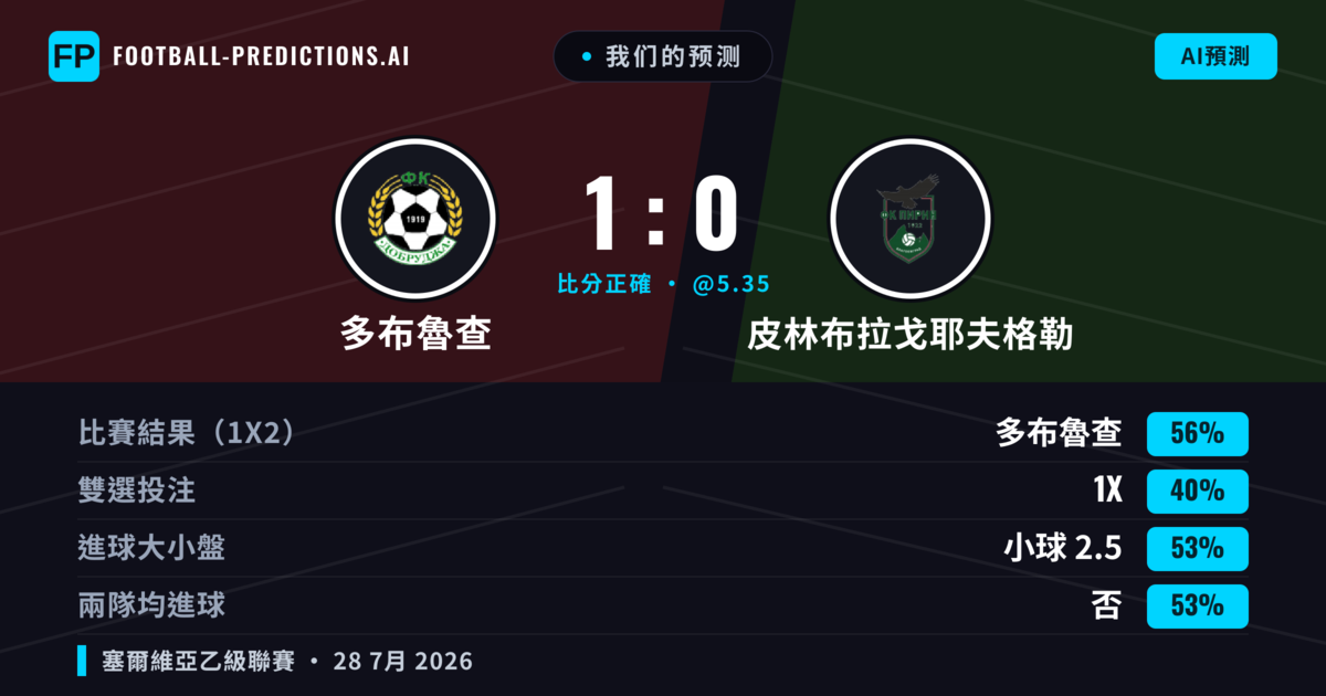 我们的预测: 多布魯查 對 皮林布拉戈耶夫格勒 — 多布魯查 — 勝 (54%); 小球 2.5; 無進球