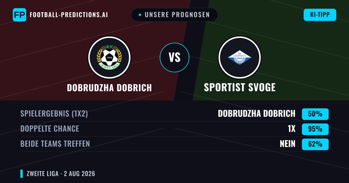 Unsere Prognosen: Dobrudzha Dobrich vs Sportist Svoge — Dobrudzha Dobrich — Sieg (64%); Über 2.5; Beide treffen: Nein