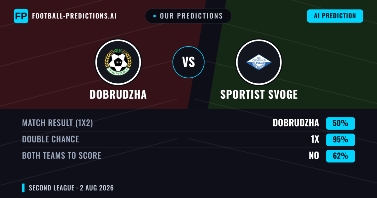 Our Predictions: Dobrudzha vs Sportist Svoge — Dobrudzha — Win (64%); over 2.5; Both teams to score: No