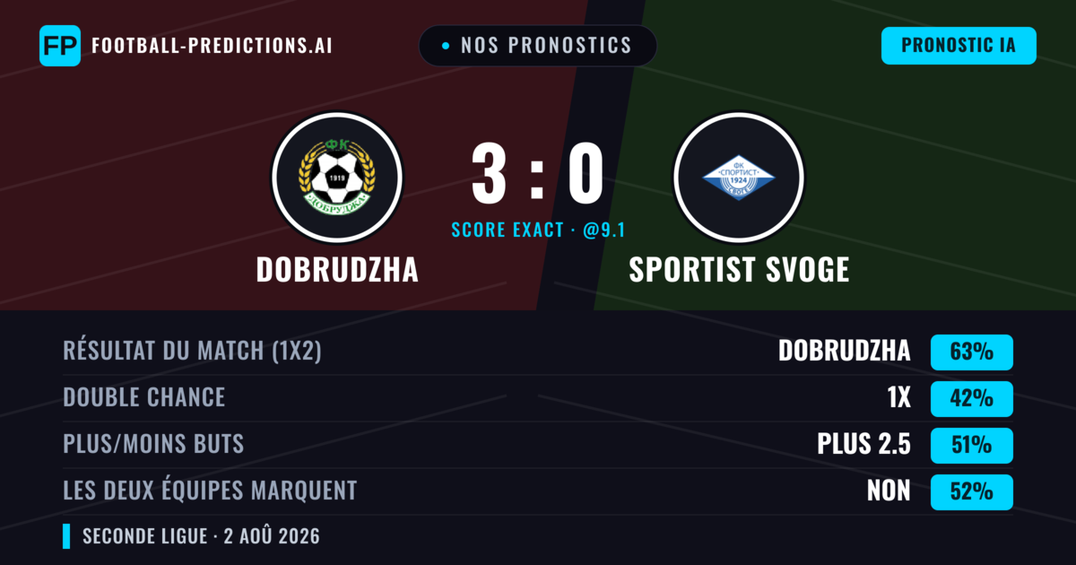 Nos pronostics: Dobrudzha vs Sportist Svoge — Dobrudzha — Victoire (64%); Plus 2.5; Les deux marquent : Non