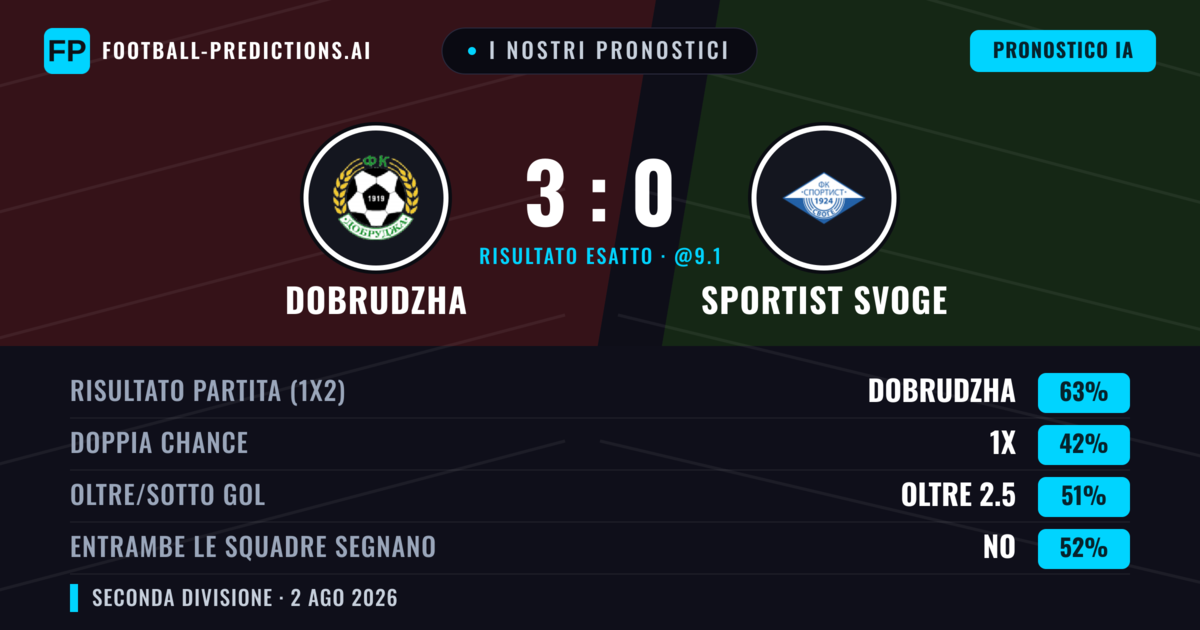 I nostri pronostici: Dobrudzha vs Sportist Svoge — Dobrudzha — Vince (64%); Oltre 2.5; Entrambe segnano: No