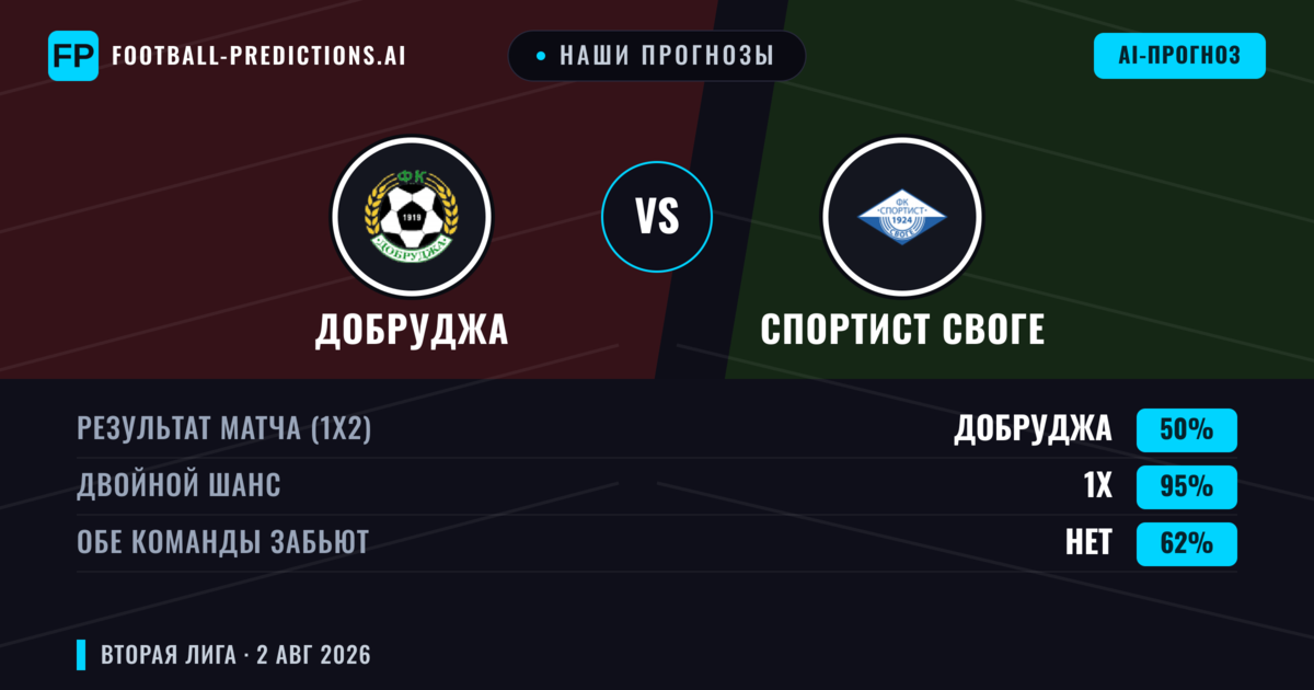 Наши прогнозы: Добруджа против Спортист Своге — Добруджа — Победа (64%); Больше 2.5; Обе забьют Нет