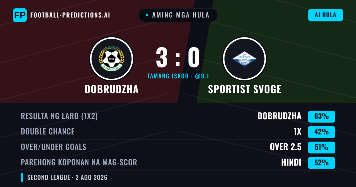 Aming mga hula: Dobrudzha vs Sportist Svoge — Dobrudzha — Manalo (64%); Over 2.5; Parehong magbubuo: Hindi