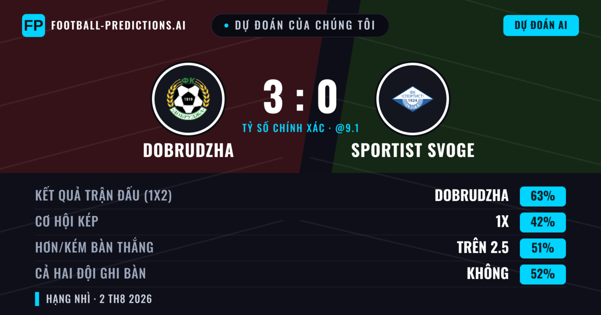 Dự đoán của chúng tôi: Dobrudzha vs Sportist Svoge — Dobrudzha — Thắng (64%); Hơn 2.5; Cả hai ghi bàn: Không
