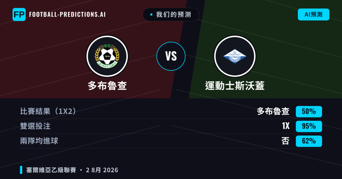 我们的预测: 多布魯查 對 運動士斯沃蓋 — 多布魯查 — 勝 (64%); 大球 2.5; 無進球