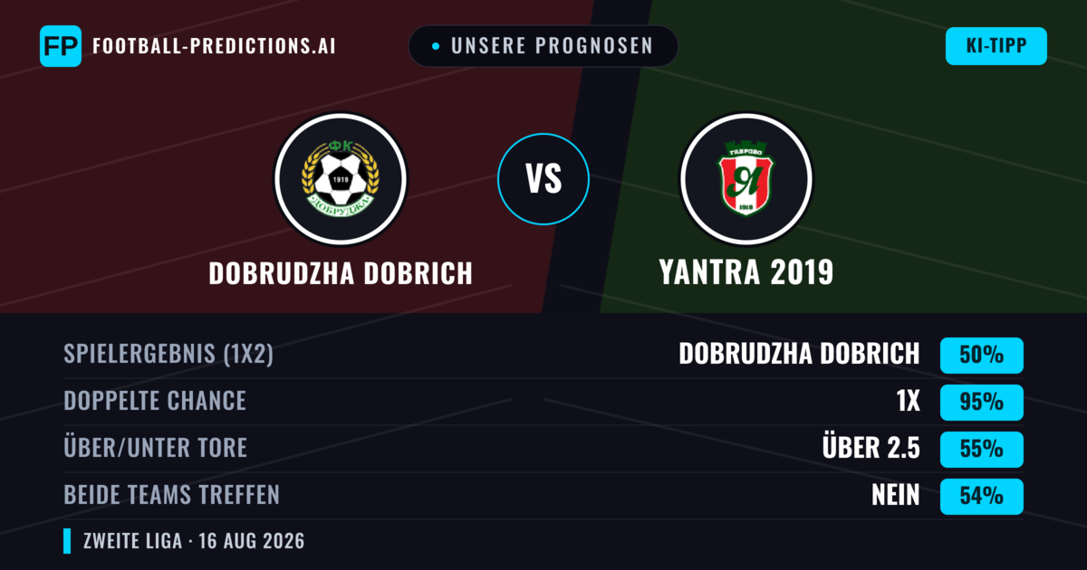 Unsere Prognosen: Dobrudzha Dobrich vs Yantra 2019 — Yantra 2019 — Sieg (43%); Unter 2.5; Beide treffen: Ja