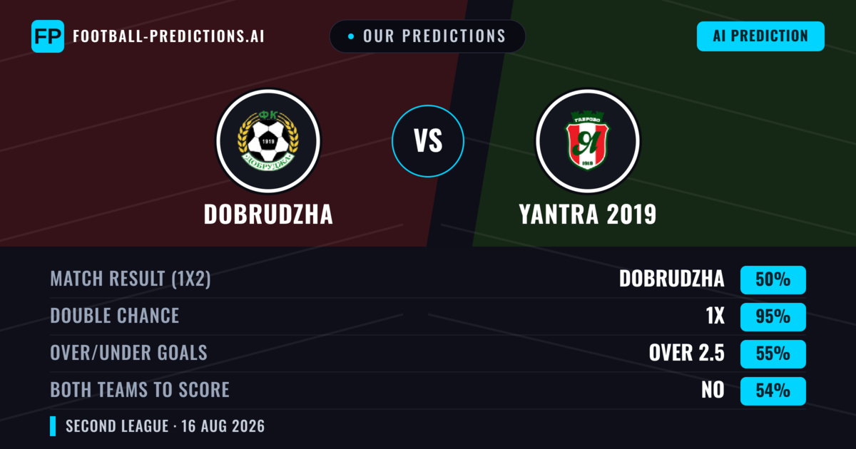 Our Predictions: Dobrudzha vs Yantra 2019 — Yantra 2019 — Win (43%); under 2.5; Both teams to score: Yes
