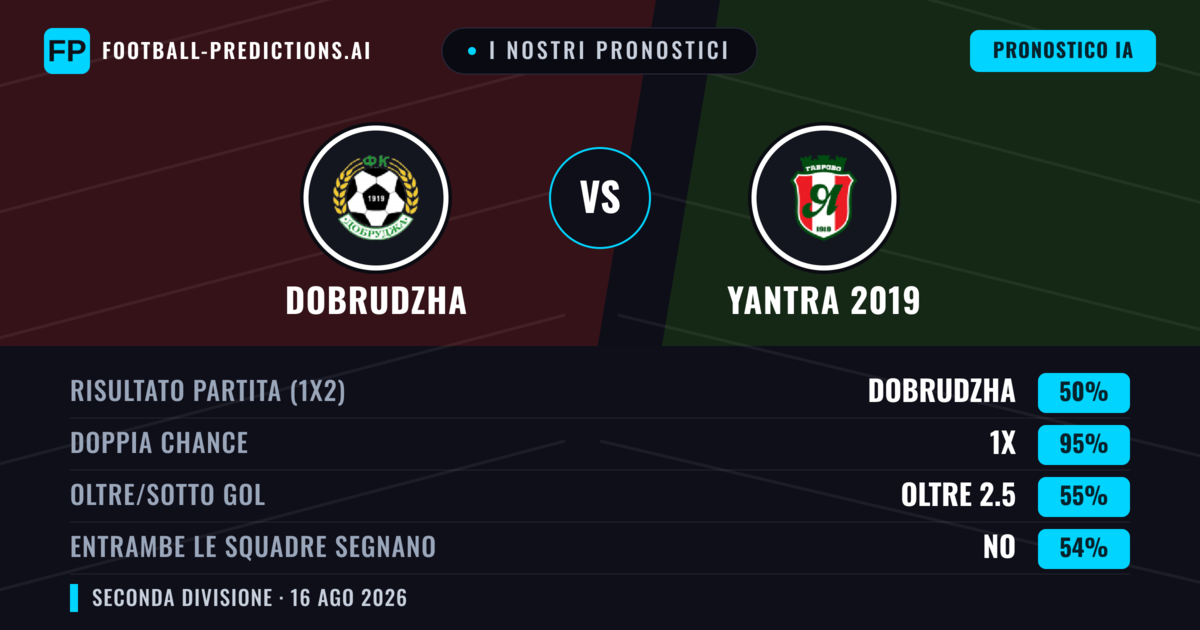 I nostri pronostici: Dobrudzha vs Yantra 2019 — Yantra 2019 — Vince (43%); Sotto 2.5; Entrambe segnano: Sì