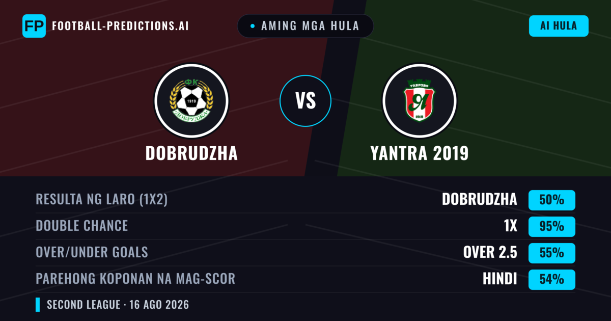 Aming mga hula: Dobrudzha vs Yantra 2019 — Yantra 2019 — Manalo (43%); Under 2.5; Parehong magbubuo: Oo