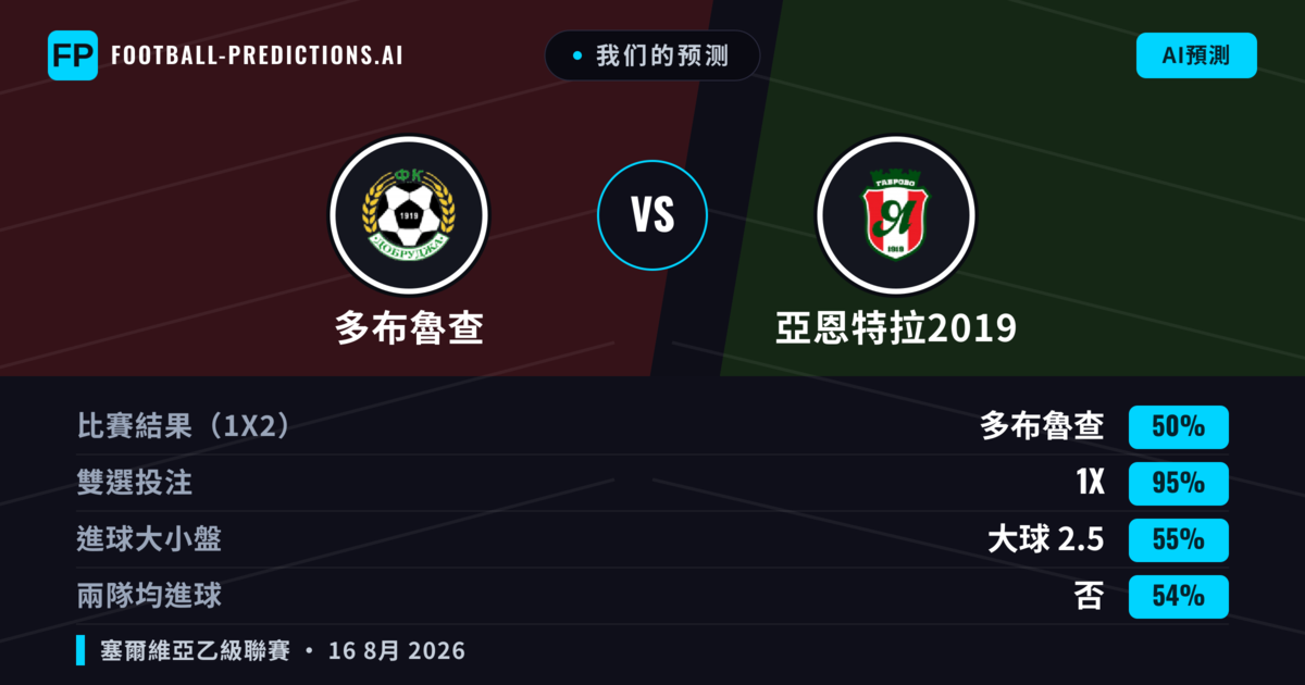 我们的预测: 多布魯查 對 亞恩特拉2019 — 亞恩特拉2019 — 勝 (43%); 小球 2.5; 有進球