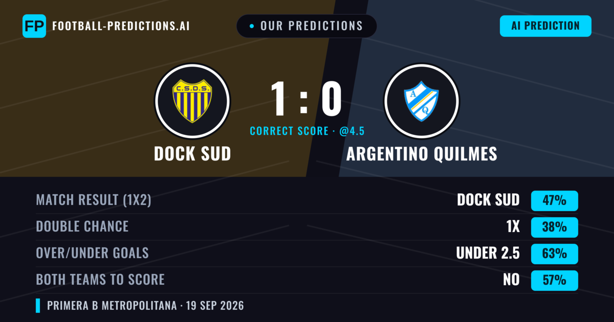 Our Predictions: Dock Sud vs Argentino Quilmes — Dock Sud — Win (46%); under 2.5; Both teams to score: No