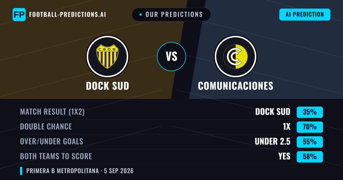 Our Predictions: Dock Sud vs Comunicaciones — Draw (35%); under 2.5; Both teams to score: Yes