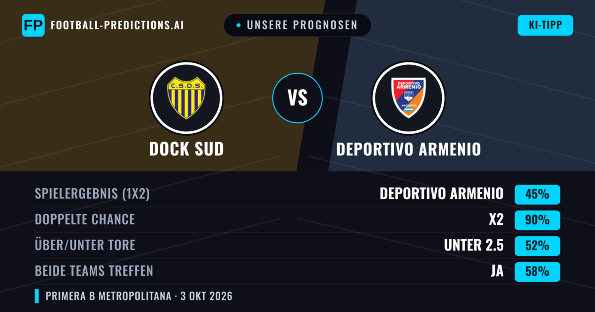 Unsere Prognosen: Dock Sud vs Deportivo Armenio — Unentschieden (45%); Unter 2.5; Beide treffen: Ja