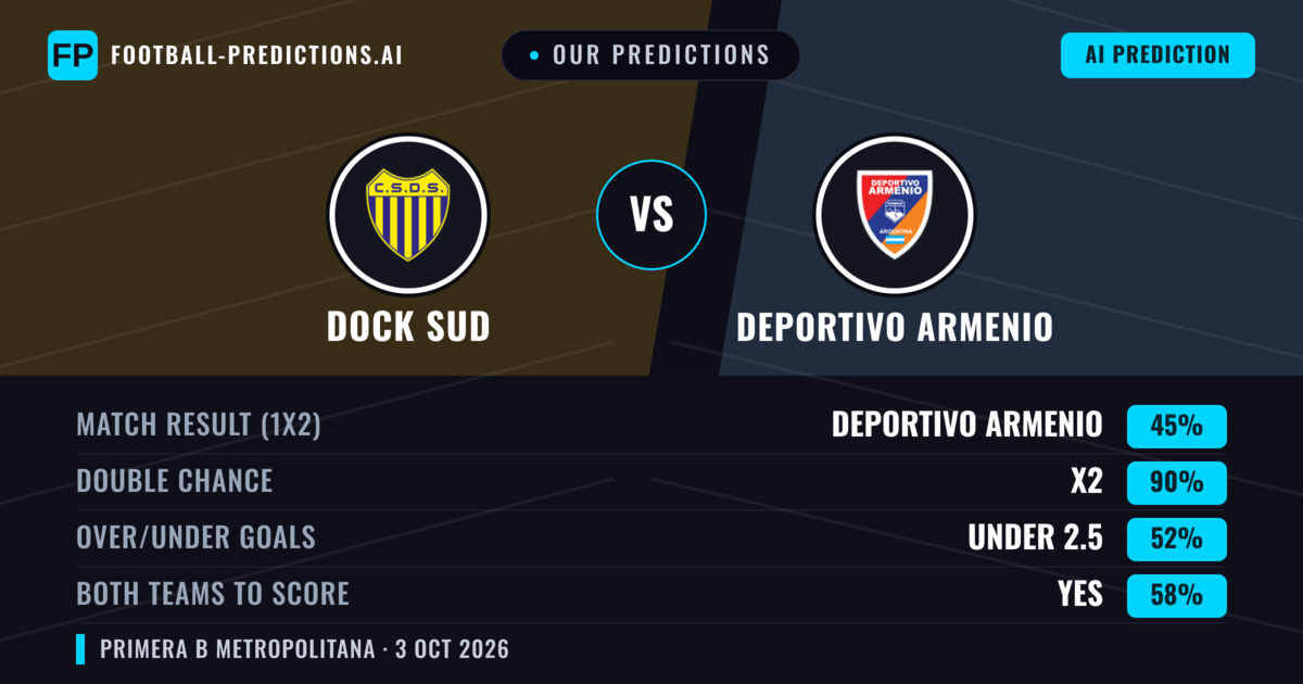 Our Predictions: Dock Sud vs Deportivo Armenio — Draw (45%); under 2.5; Both teams to score: Yes