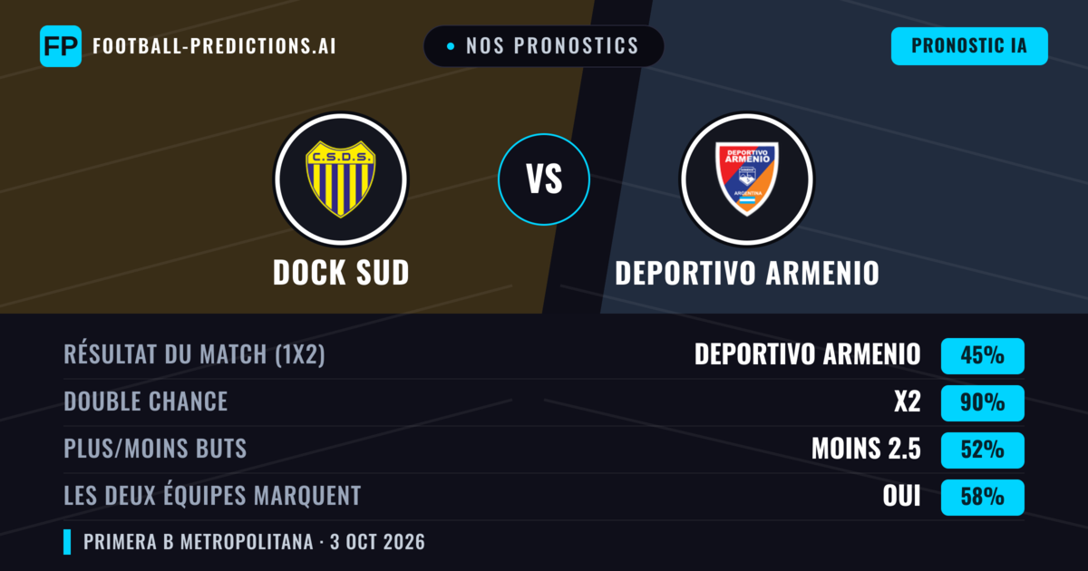 Nos pronostics: Dock Sud vs Deportivo Armenio — Nul (45%); Moins 2.5; Les deux marquent : Oui