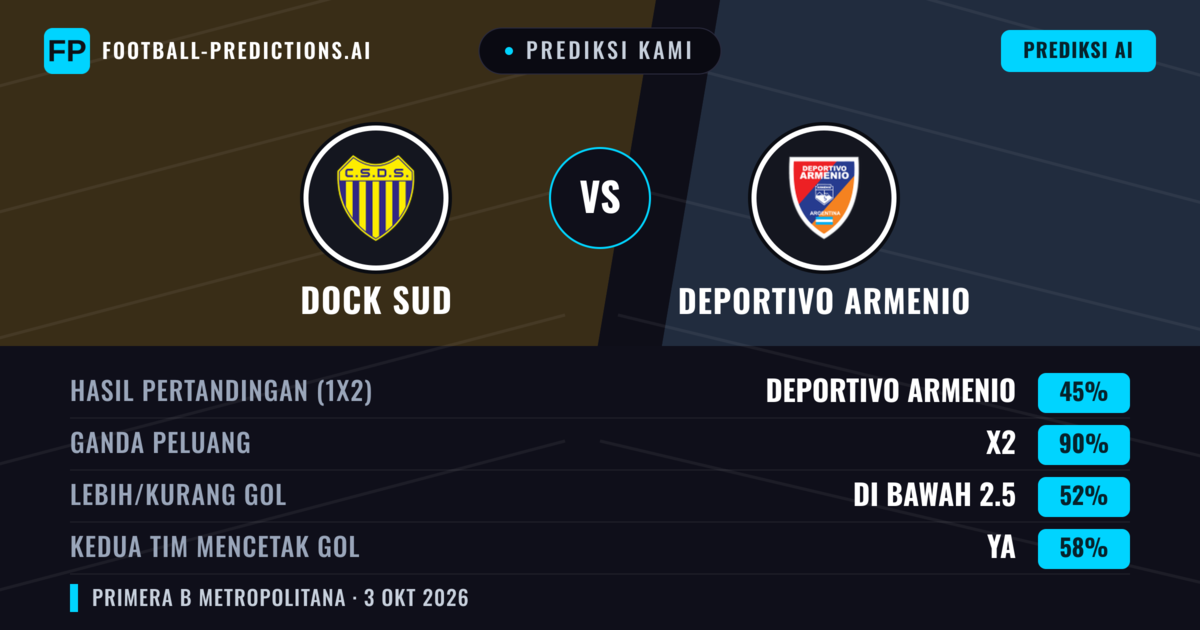 Prediksi kami: Dock Sud vs Deportivo Armenio — Seri (45%); Kurang 2.5; Kedua tim mencetak gol: Ya