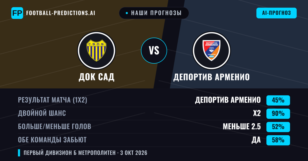 Наши прогнозы: Док Сад против Депортив Арменио — Ничья (45%); Меньше 2.5; Обе забьют Да