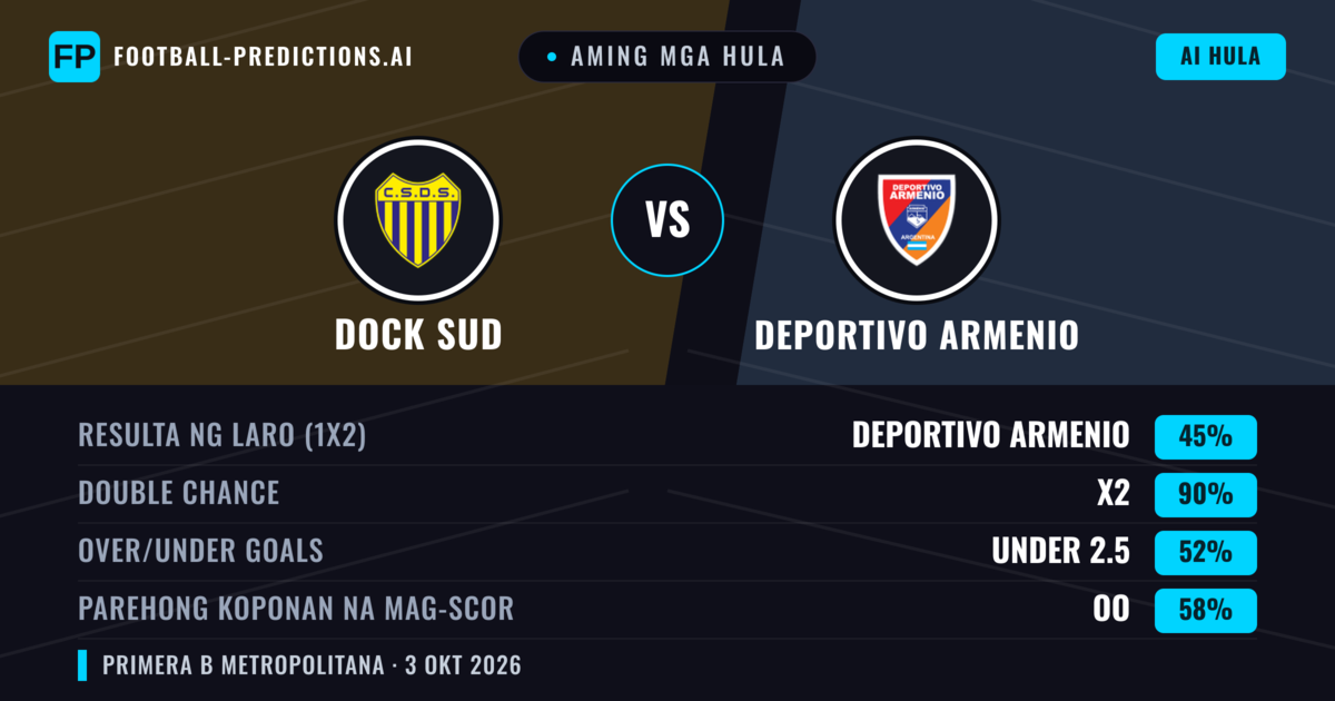 Aming mga hula: Dock Sud vs Deportivo Armenio — Draw (45%); Under 2.5; Parehong magbubuo: Oo
