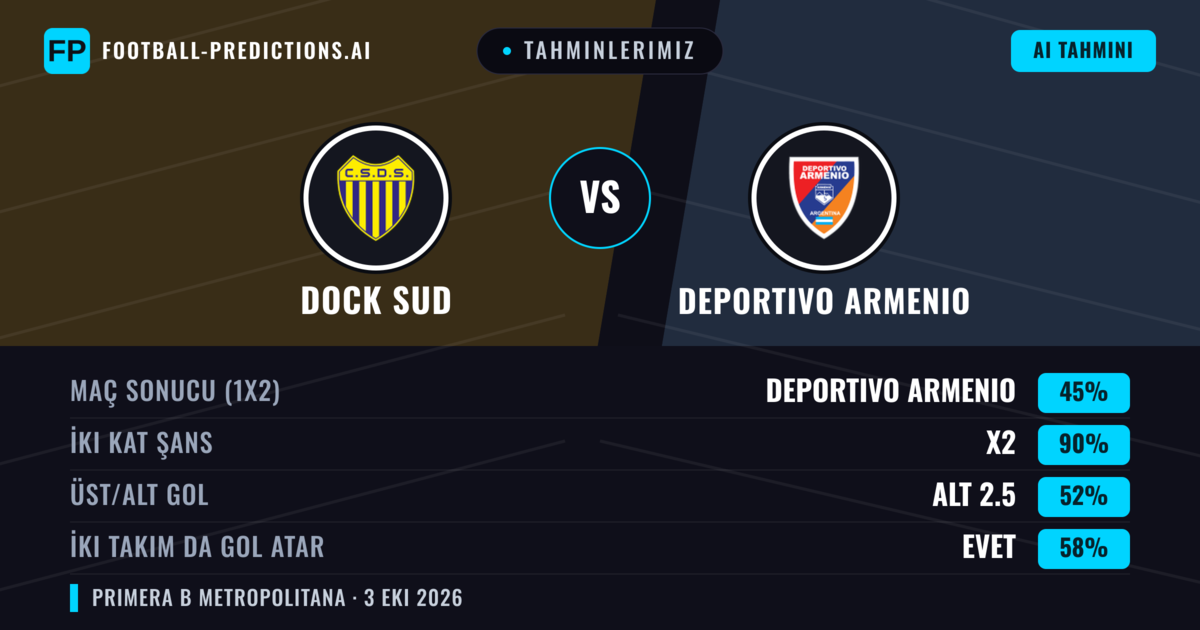 Tahminlerimiz: Dock Sud vs Deportivo Armenio — Beraberlik (45%); Alt 2.5; İki taraf da gol atar: Evet