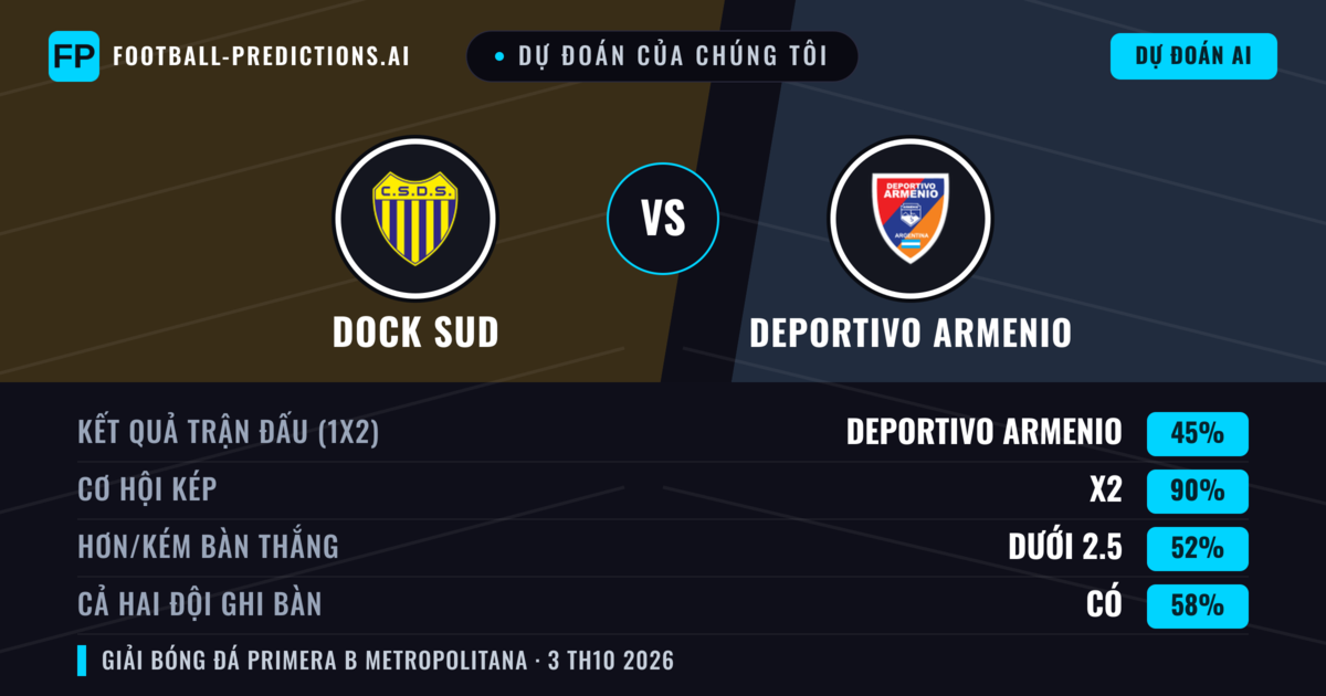 Dự đoán của chúng tôi: Dock Sud vs Deportivo Armenio — Hòa (45%); Ít hơn 2.5; Cả hai ghi bàn: Có