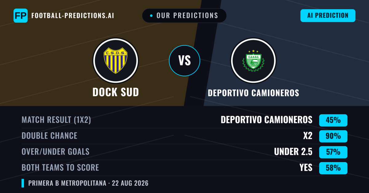 Our Predictions: Dock Sud vs Deportivo Camioneros — Draw (45%); under 2.5; Both teams to score: Yes