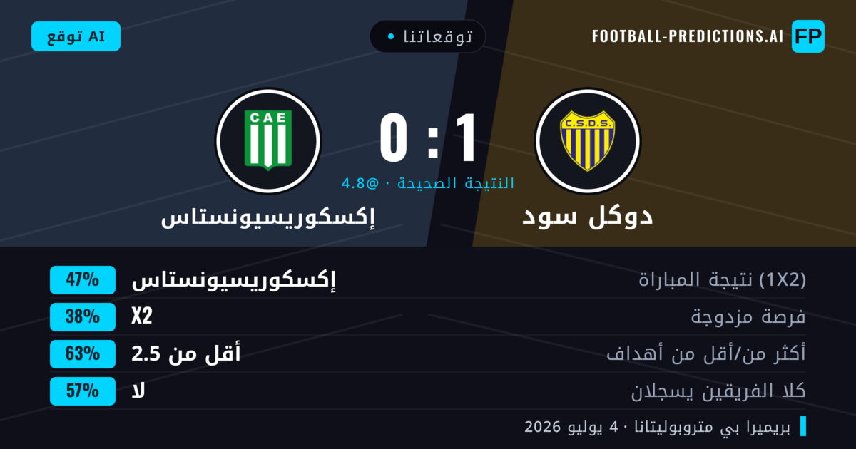 توقعاتنا: دوكل سود ضد إكسكوريسيونستاس — إكسكوريسيونستاس — فوز (45%); أقل من 2.5; لا يسجل الطرفان