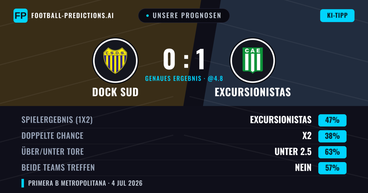Unsere Prognosen: Dock Sud vs Excursionistas — Excursionistas — Sieg (45%); Unter 2.5; Beide treffen: Nein
