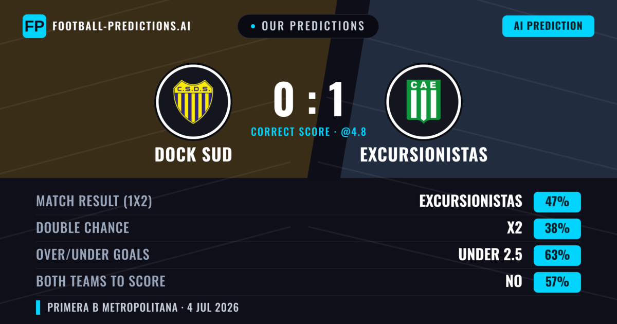 Our Predictions: Dock Sud vs Excursionistas — Excursionistas — Win (45%); under 2.5; Both teams to score: No