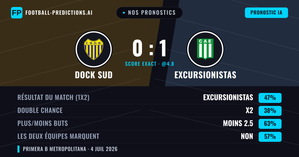 Nos pronostics: Dock Sud vs Excursionistas — Excursionistas — Victoire (45%); Moins 2.5; Les deux marquent : Non