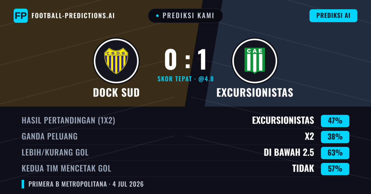 Prediksi kami: Dock Sud vs Excursionistas — Excursionistas — Menang (45%); Kurang 2.5; Kedua tim mencetak gol: Tidak