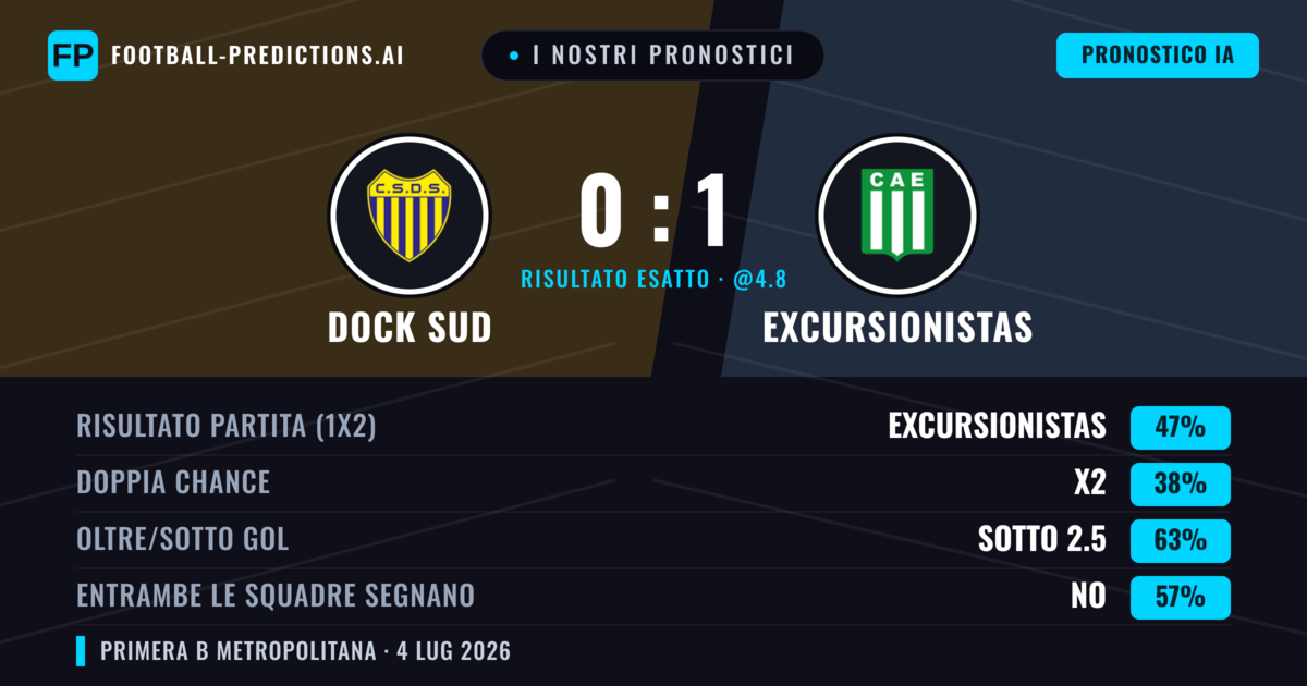 I nostri pronostici: Dock Sud vs Excursionistas — Excursionistas — Vince (45%); Sotto 2.5; Entrambe segnano: No