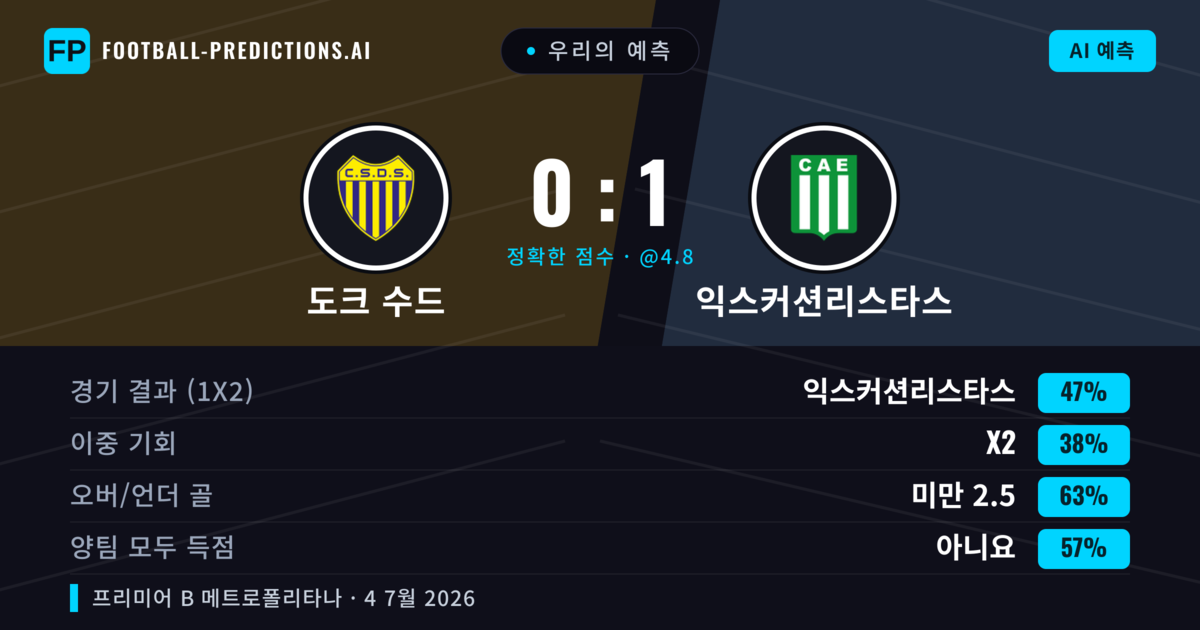 우리의 예측: 도크 수드 vs 익스커션리스타스 — 익스커션리스타스 — 승리 (45%); 미만 2.5; 양팀 모두 득점: 아니오