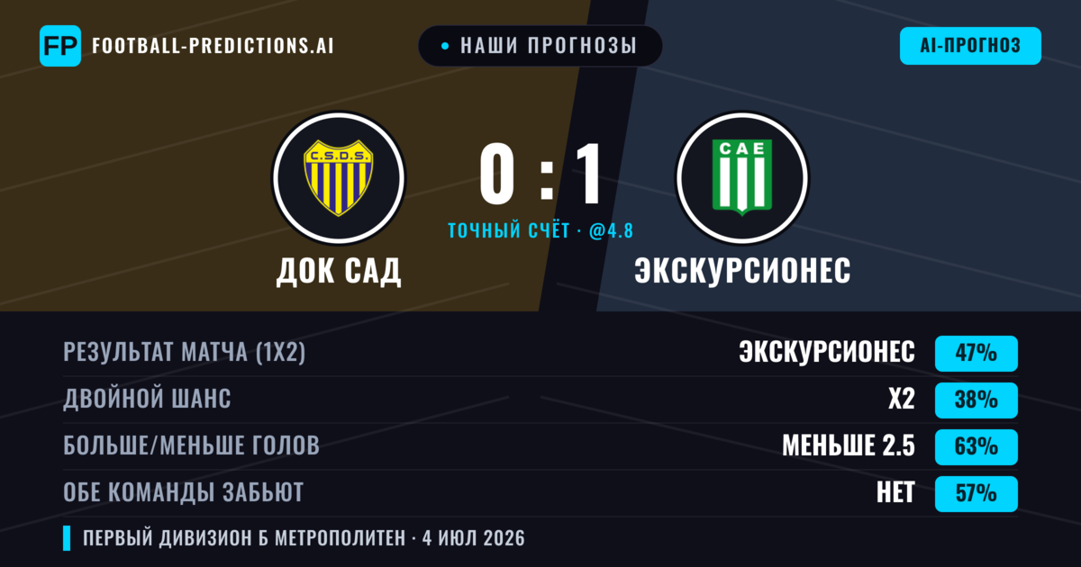 Наши прогнозы: Док Сад против Экскурсионес — Экскурсионес — Победа (45%); Меньше 2.5; Обе забьют Нет