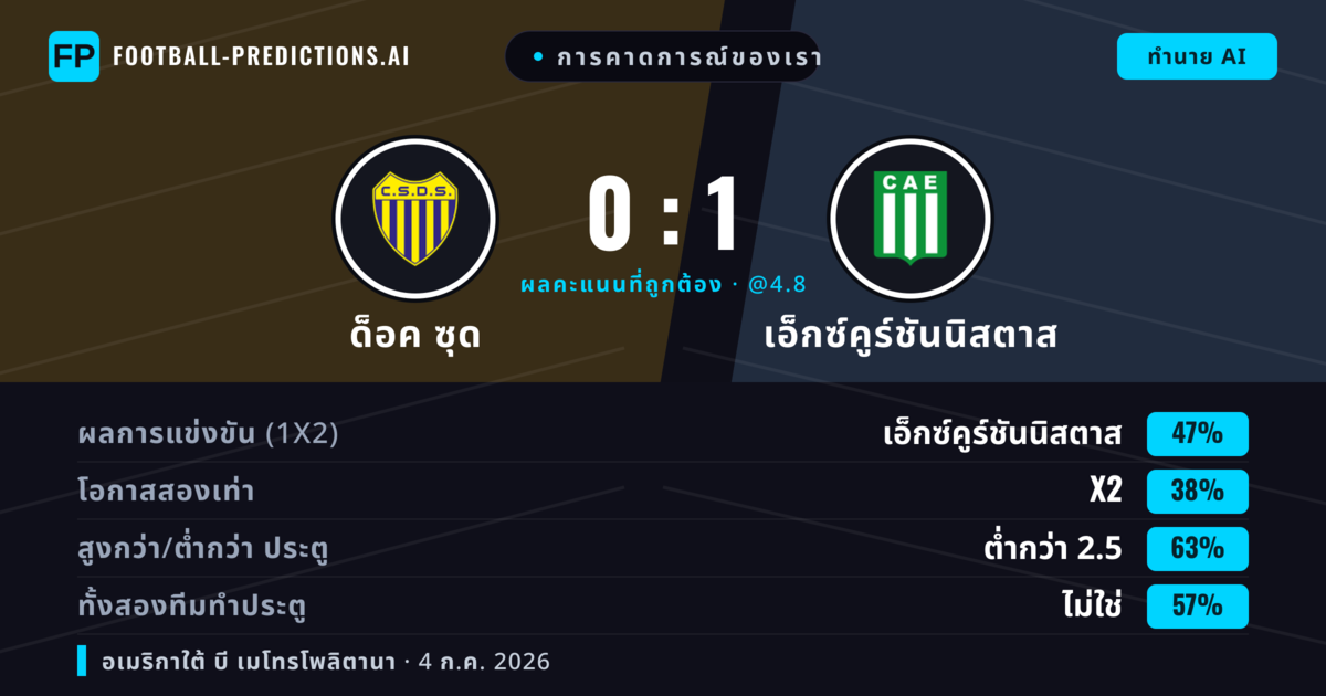การคาดการณ์ของเรา: ด็อค ซุด vs เอ็กซ์คูร์ชันนิสตาส — เอ็กซ์คูร์ชันนิสตาส — ชนะ (45%); ต่ำกว่า 2.5; ทั้งสองทีมทำประตู: ไม่ใช่