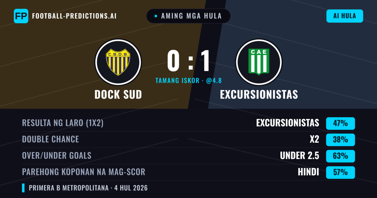 Aming mga hula: Dock Sud vs Excursionistas — Excursionistas — Manalo (45%); Under 2.5; Parehong magbubuo: Hindi