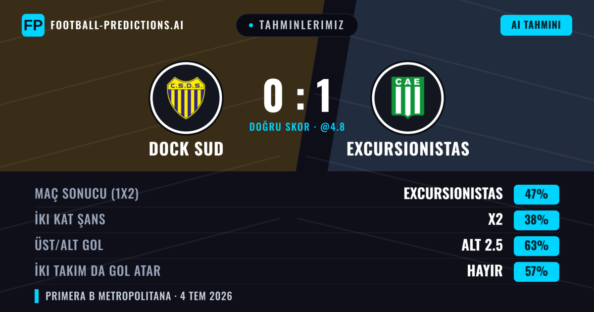 Tahminlerimiz: Dock Sud vs Excursionistas — Excursionistas — Kazanmak (45%); Alt 2.5; İki taraf da gol atar: Hayır