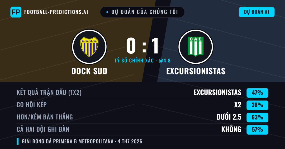 Dự đoán của chúng tôi: Dock Sud vs Excursionistas — Excursionistas — Thắng (45%); Ít hơn 2.5; Cả hai ghi bàn: Không