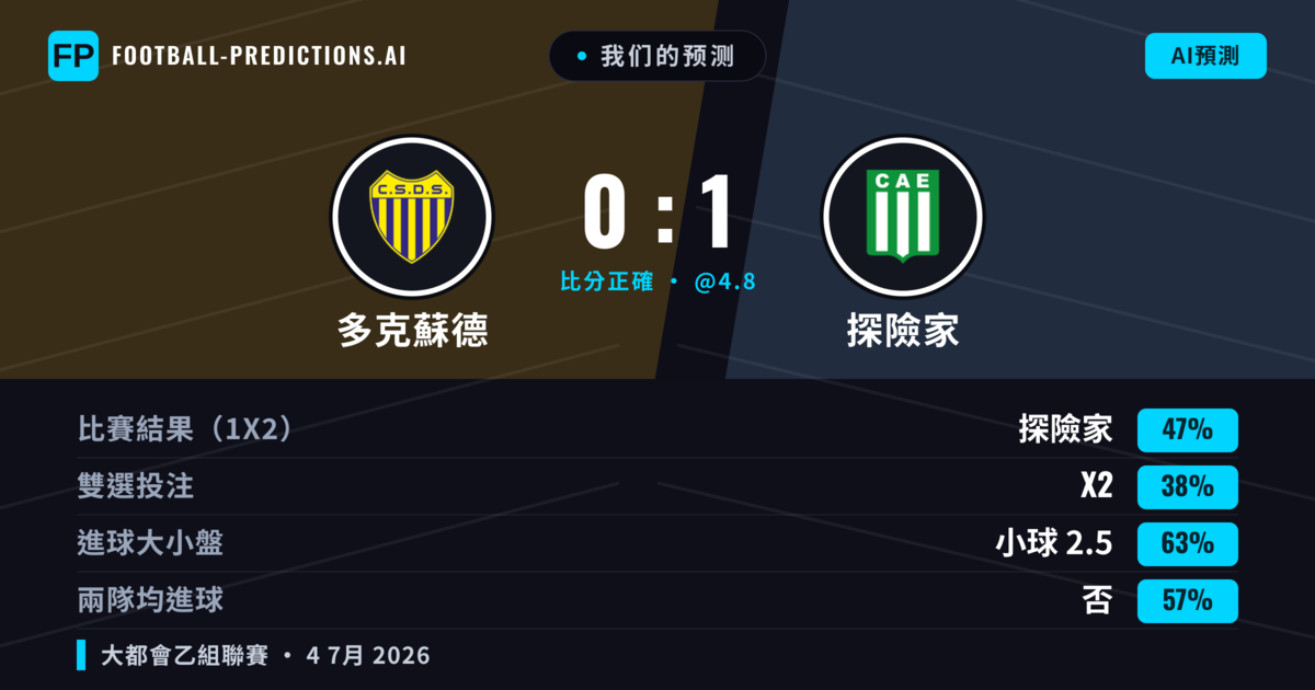 我们的预测: 多克蘇德 對 探險家 — 探險家 — 勝 (45%); 小球 2.5; 無進球