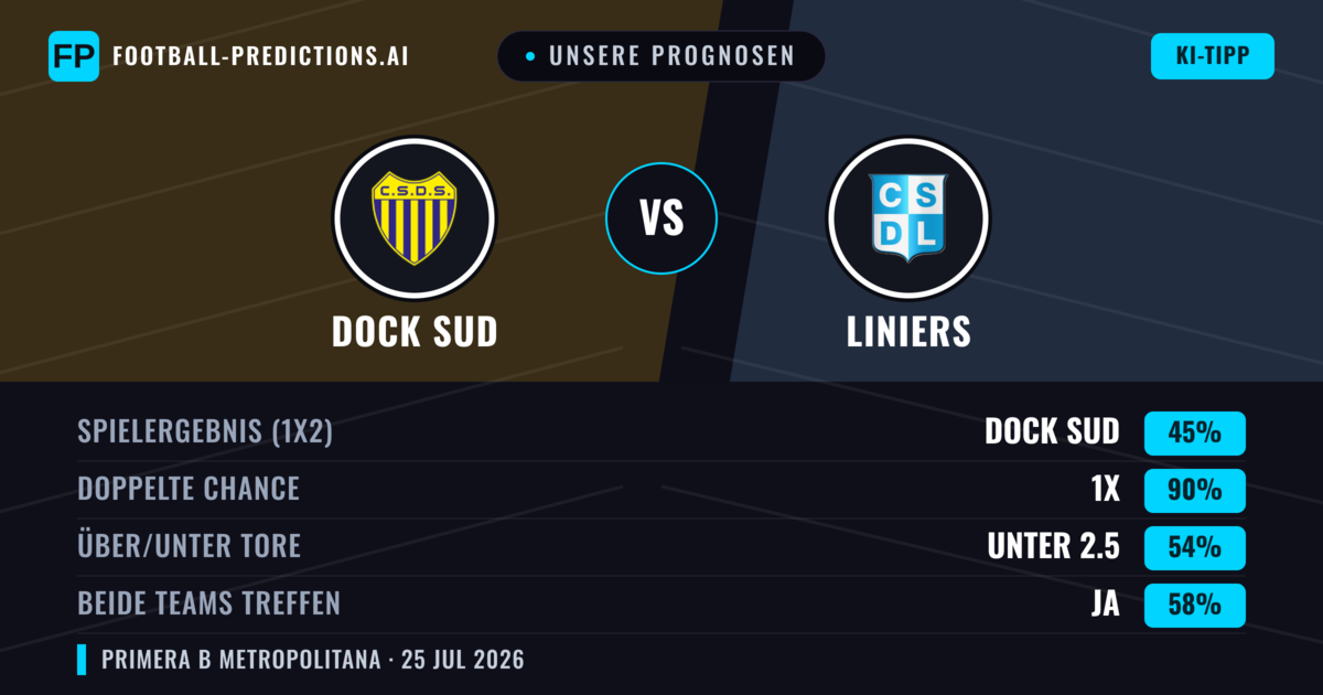 Unsere Prognosen: Dock Sud vs Liniers — Dock Sud — Sieg (45%); Unter 2.5; Beide treffen: Nein