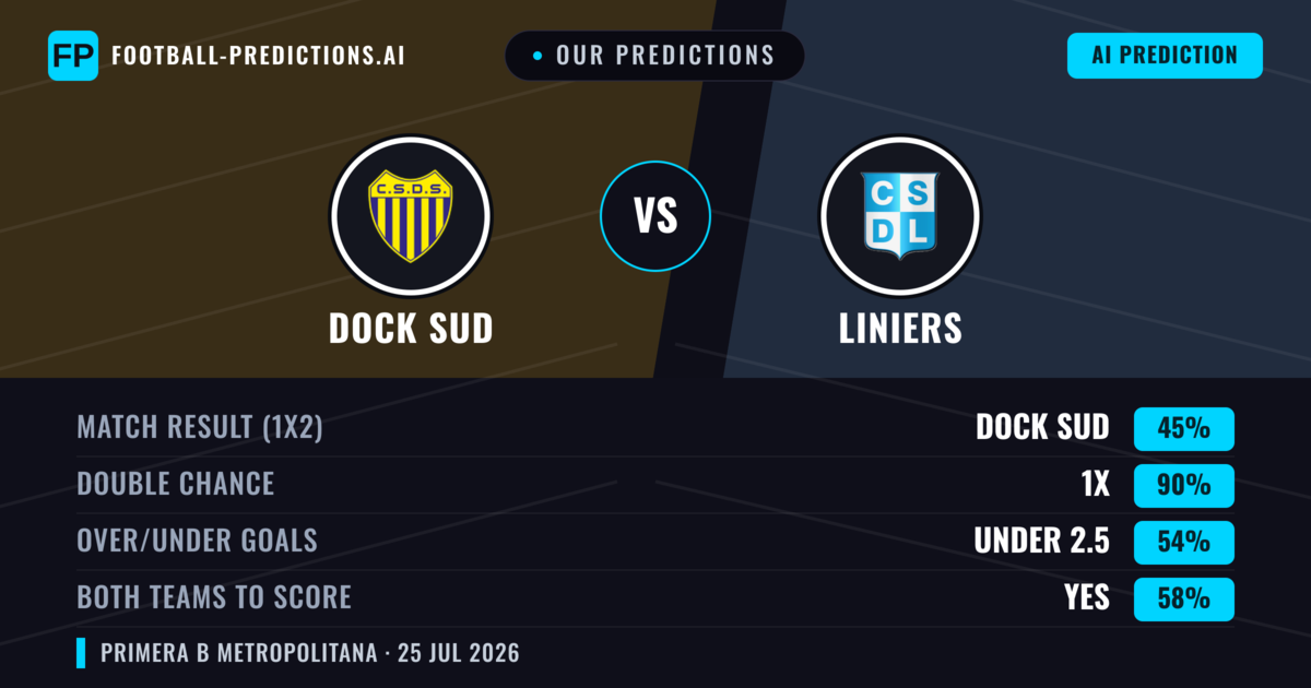 Our Predictions: Dock Sud vs Liniers — Dock Sud — Win (45%); under 2.5; Both teams to score: No