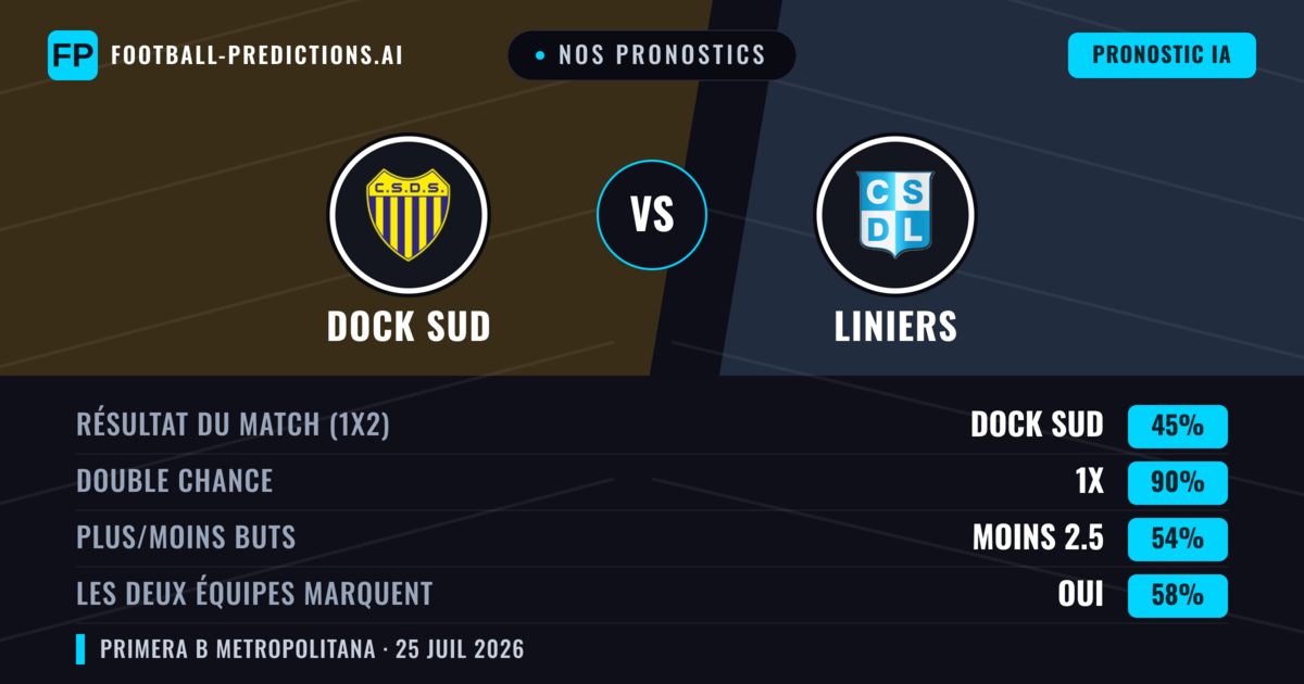 Nos pronostics: Dock Sud vs Liniers — Dock Sud — Victoire (45%); Moins 2.5; Les deux marquent : Non